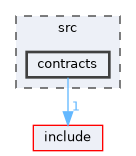 contracts